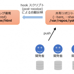 git の共有リポジトリを作ってステージング環境と連携させる